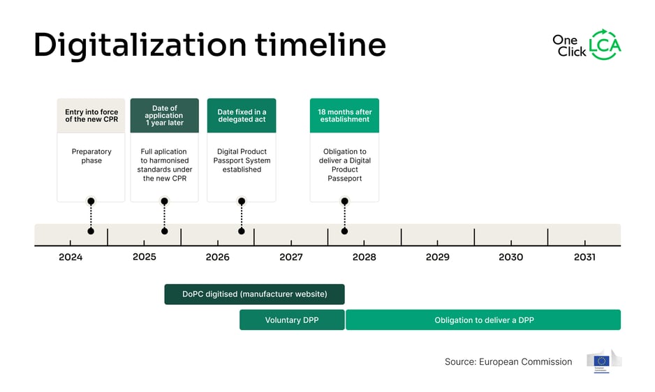 Digital Product Passport and DoPC timeline