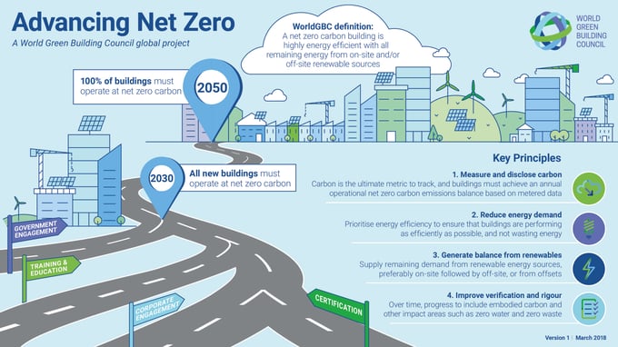 WorldGBC-Advancing-Net-Zero-Infographic-v1_March-2018_high-res2-scaled
