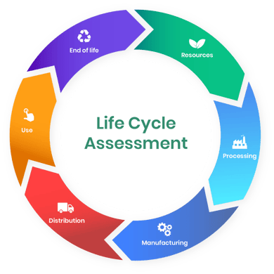 Graphic depicting the construction life-cycle as a circle 
