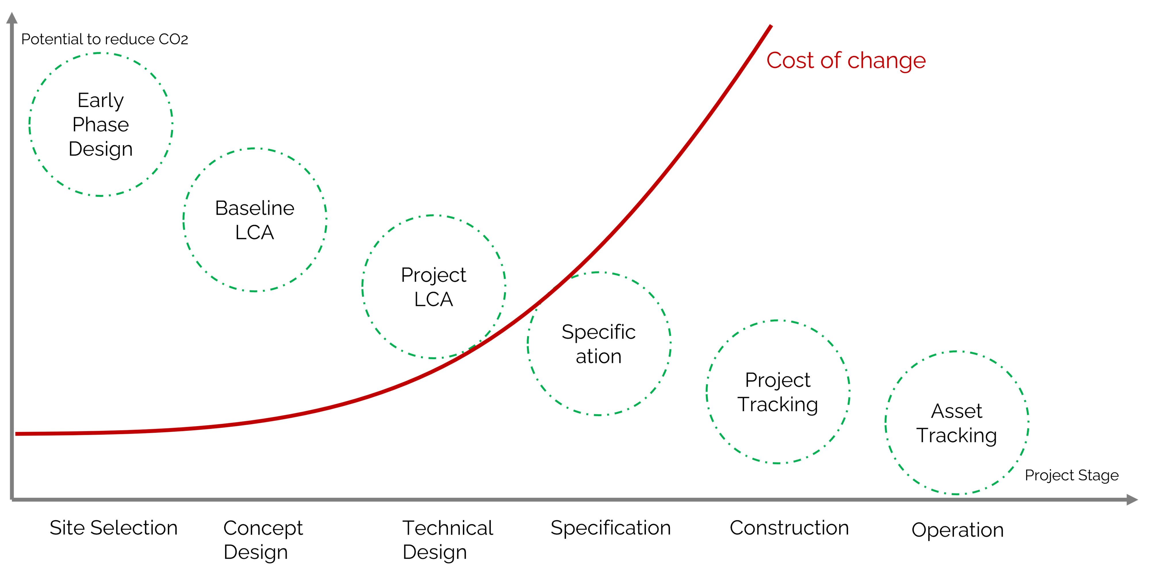 article_chart_cost-vs-carbon-during-project-stages