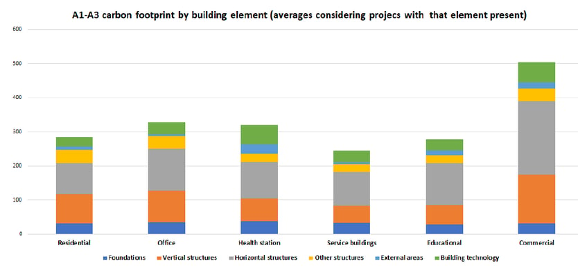 article_chart_net-zero_a1-a3-carbon-footprint-by-building-element