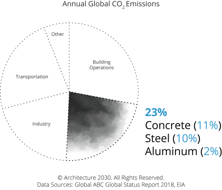 article_chart_net-zero_key-construction-materials-contribution-to-global-emissions