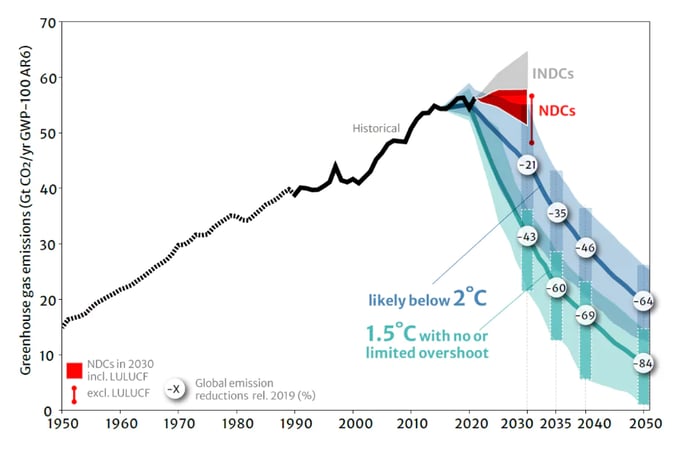decarbonizationnews_chart_UN-global-stocktake_unfccc-projection