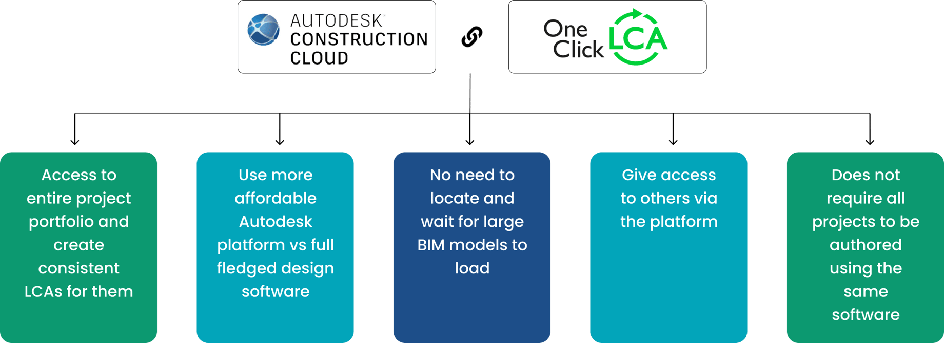 Autodesk One Click LCA benefits