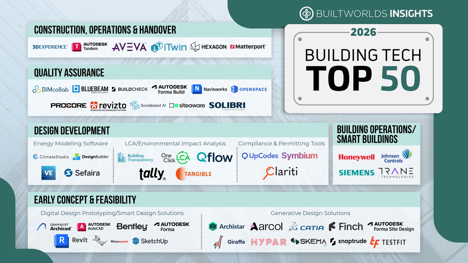 List of 2026 Building Tech Top 50 companies, including One Click LCA logo