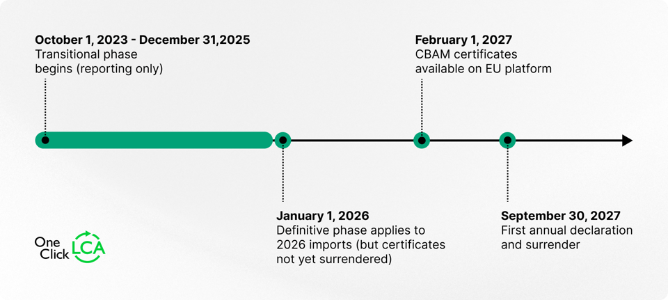 CBAM_Timeline-1