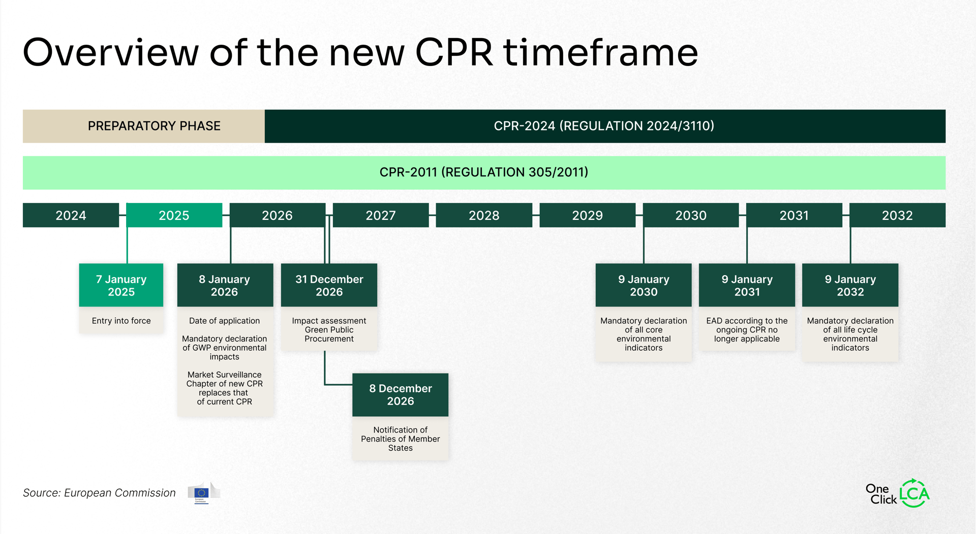 Guide to CPR in construction | One Click LCA
