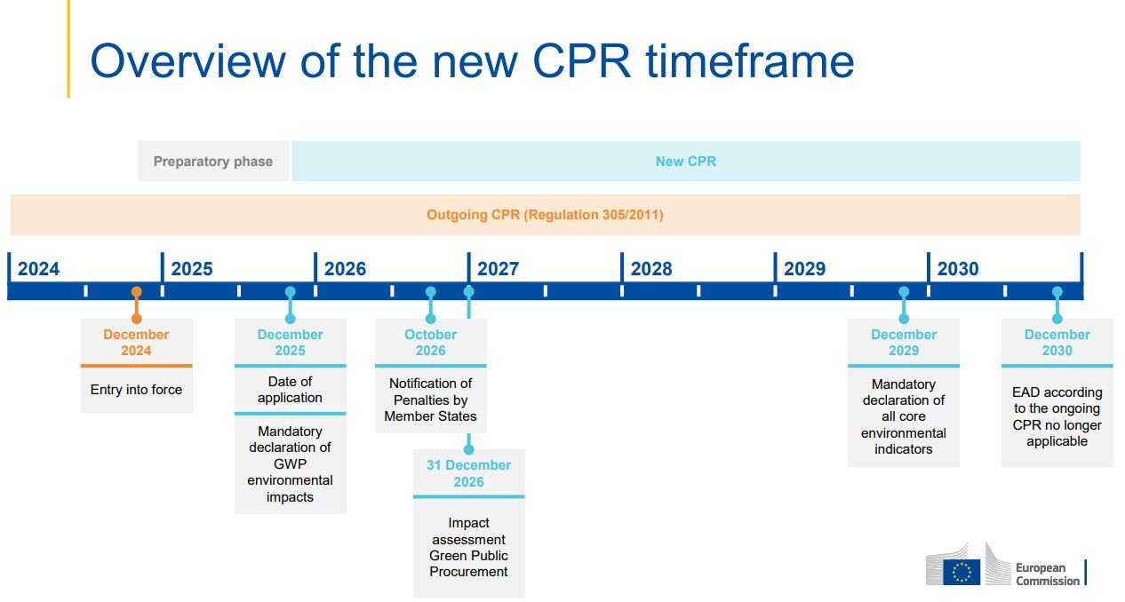 CPR timeframe