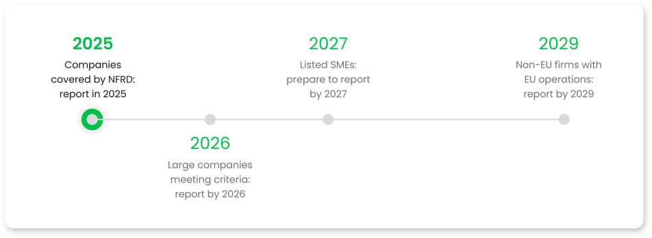 CSRD Timeline OCL-1