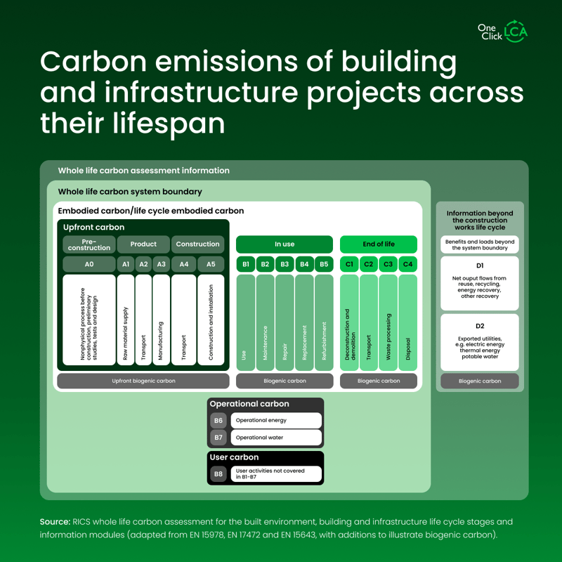 Carbon emissions across the lifecycle and carbon Benchmarking