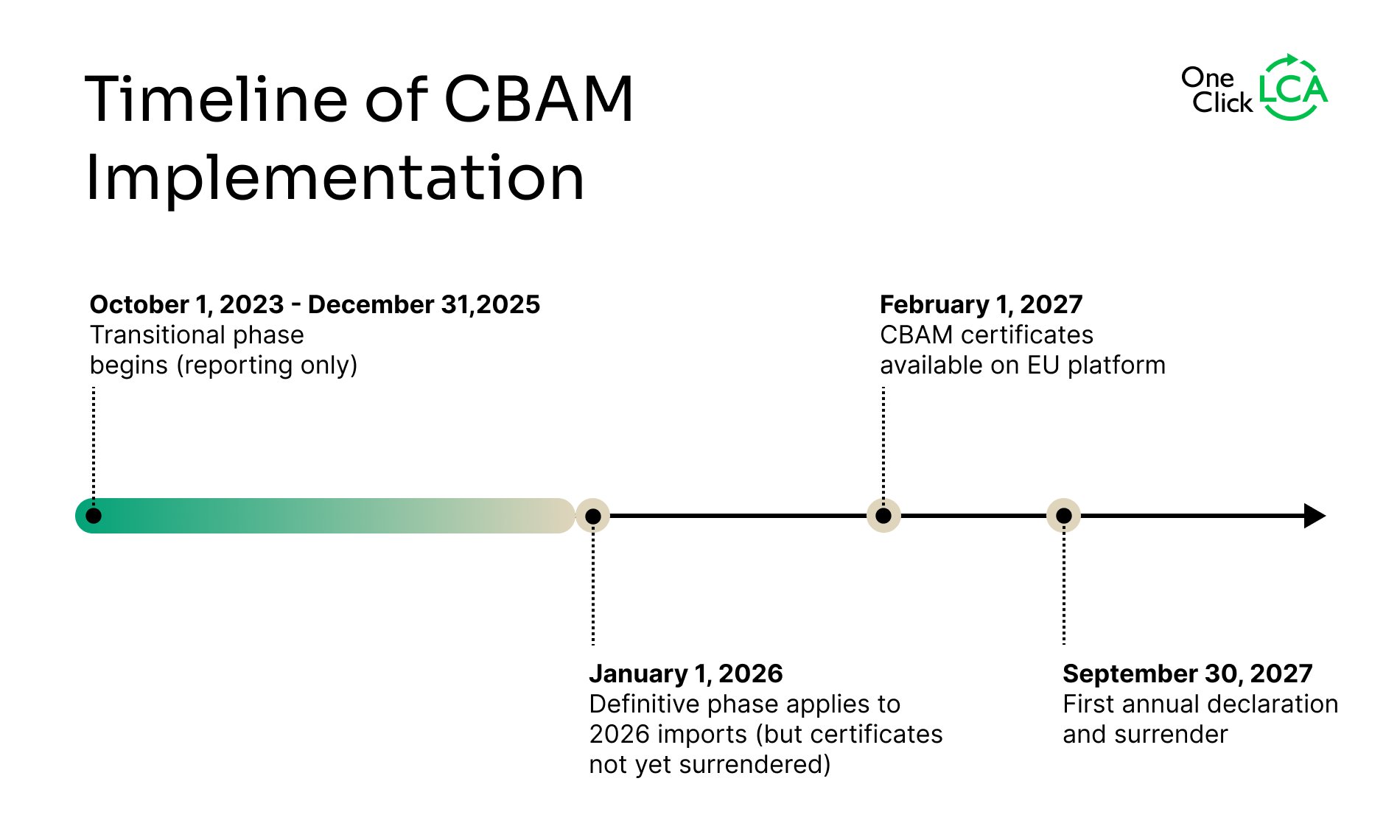 Clear_CBAM_Timeline