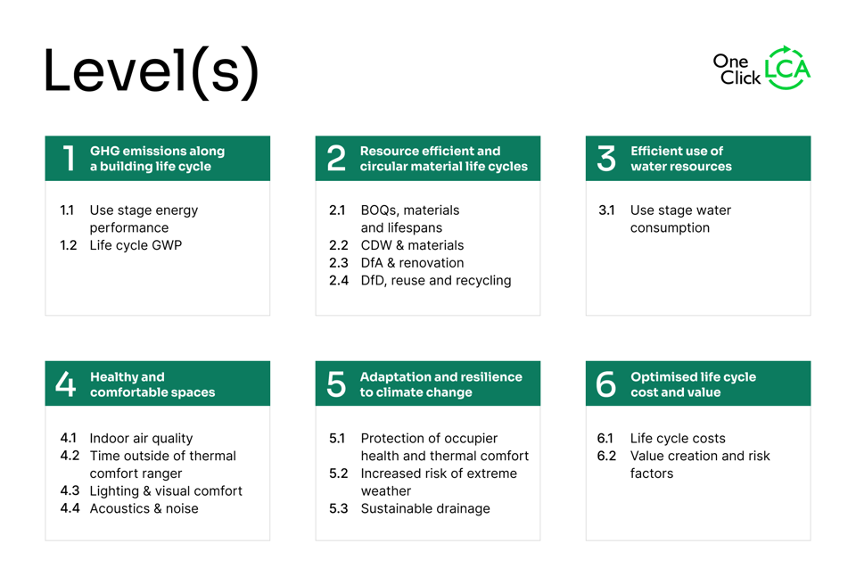 One Click LCA Level(s) framework tab showing sustainability indicators and carbon assessment criteria aligned with the EPBD.