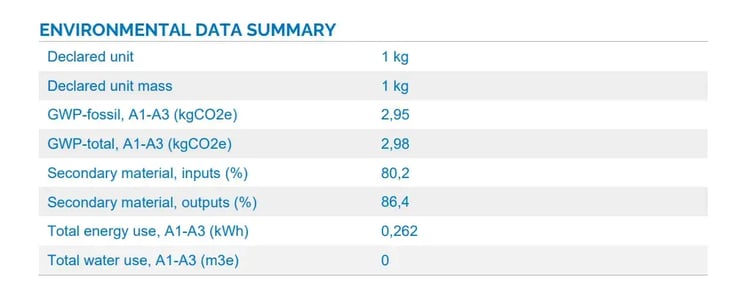 EPD environmental data summary