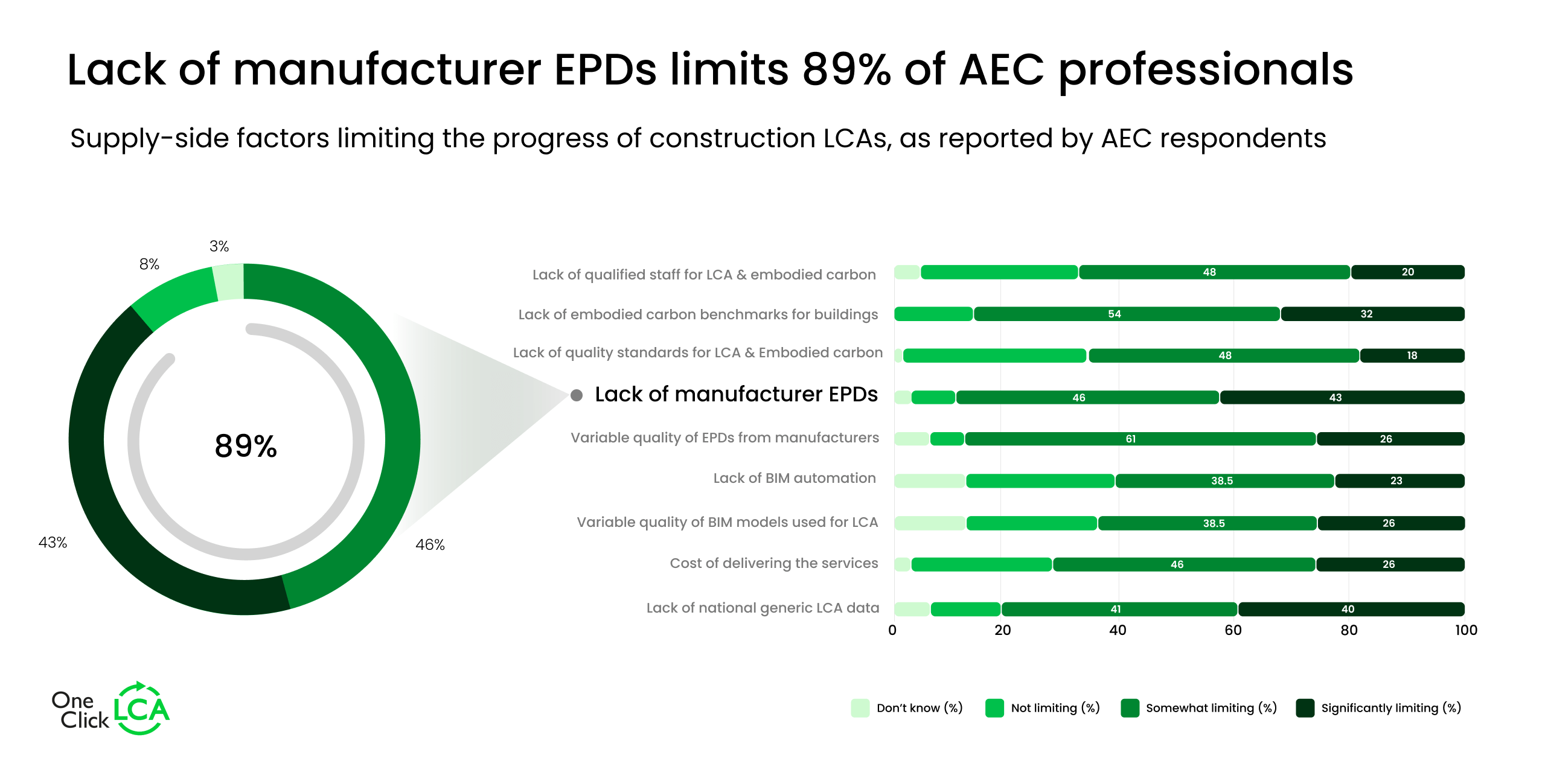 Lack of manufacturer EPDs limits 89% of AEC professionals