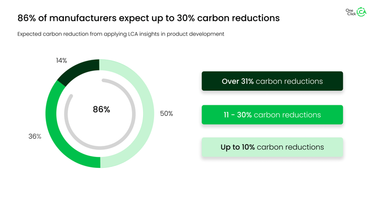 86% manufacturers expect up to 30% carbon reductions