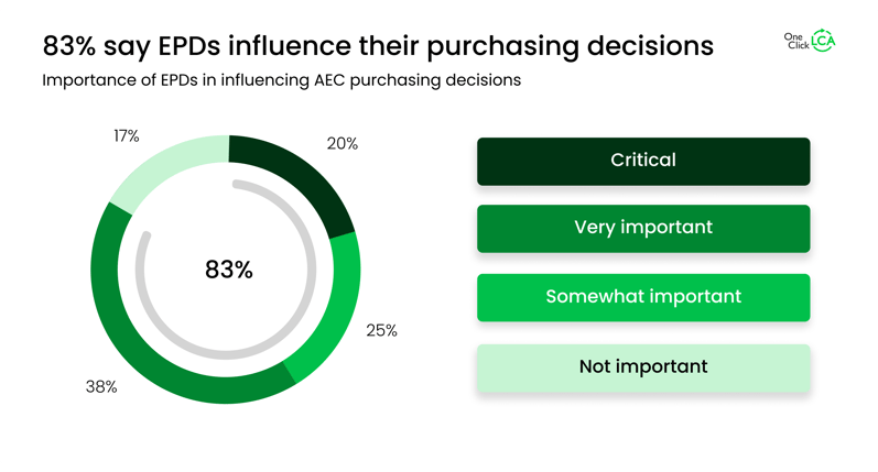 83% say EPDs influence their purchasing decisions