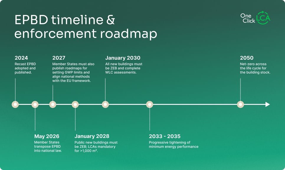 EPBD timeline illustrating EU Energy Performance of Buildings Directive milestones and compliance deadlines.”