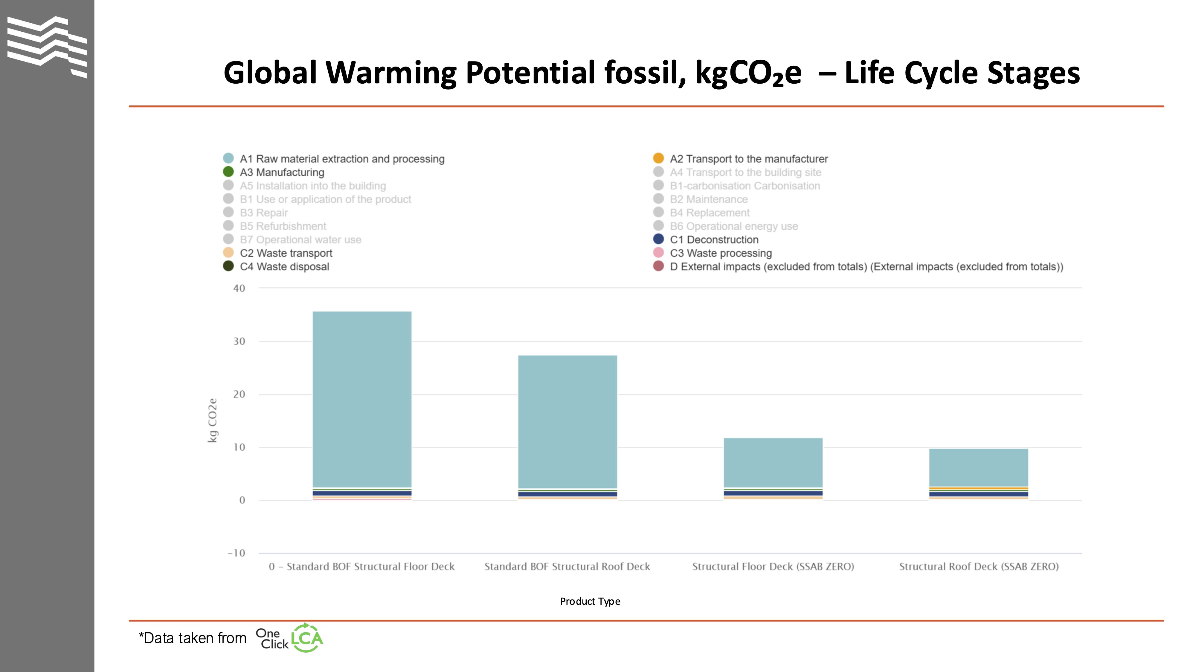 Firth Steels x SSAB x One Click life cycle steel stages