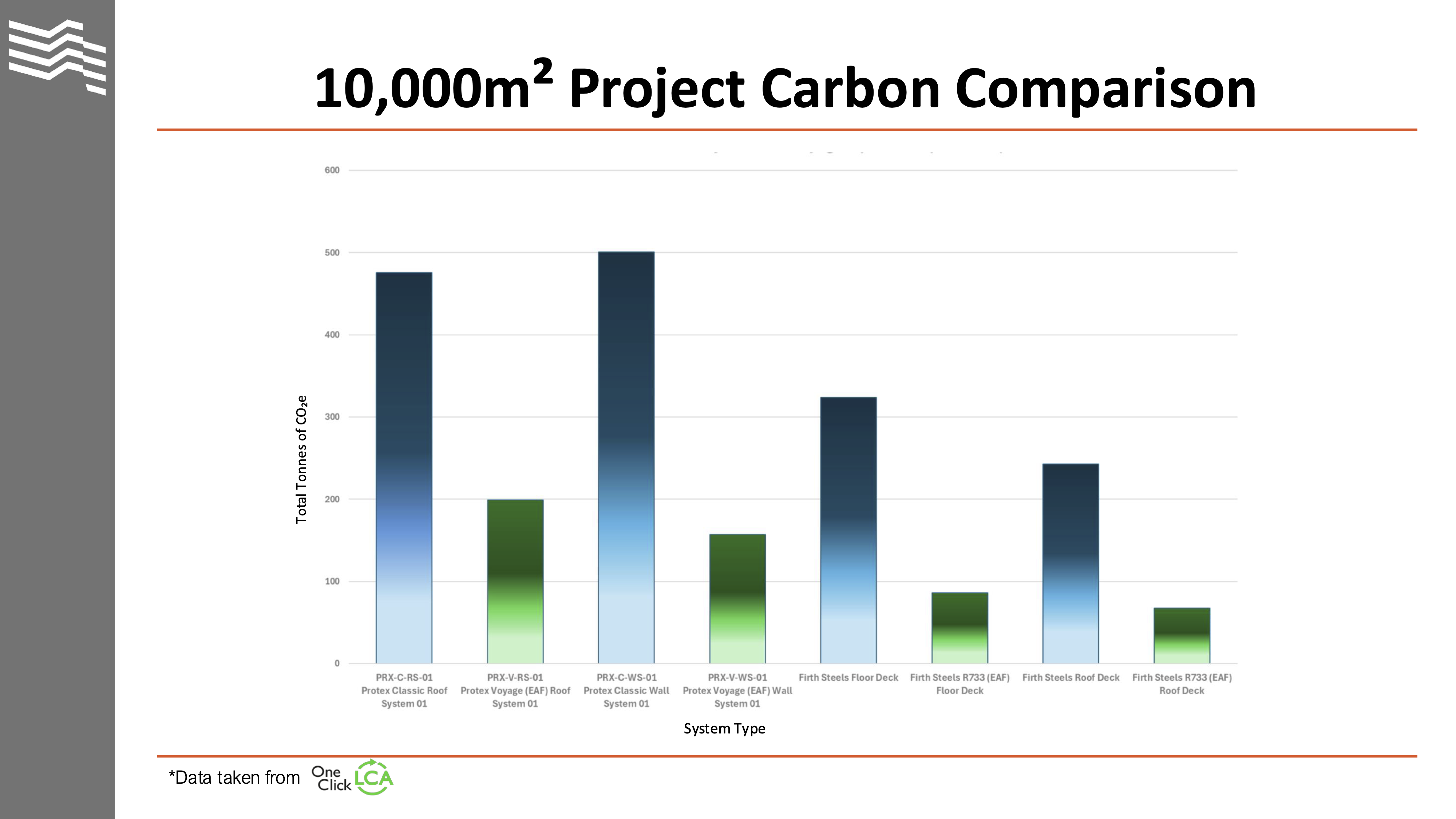 Firth Steels x SSAB x One Click steel lifecycle stages reduction