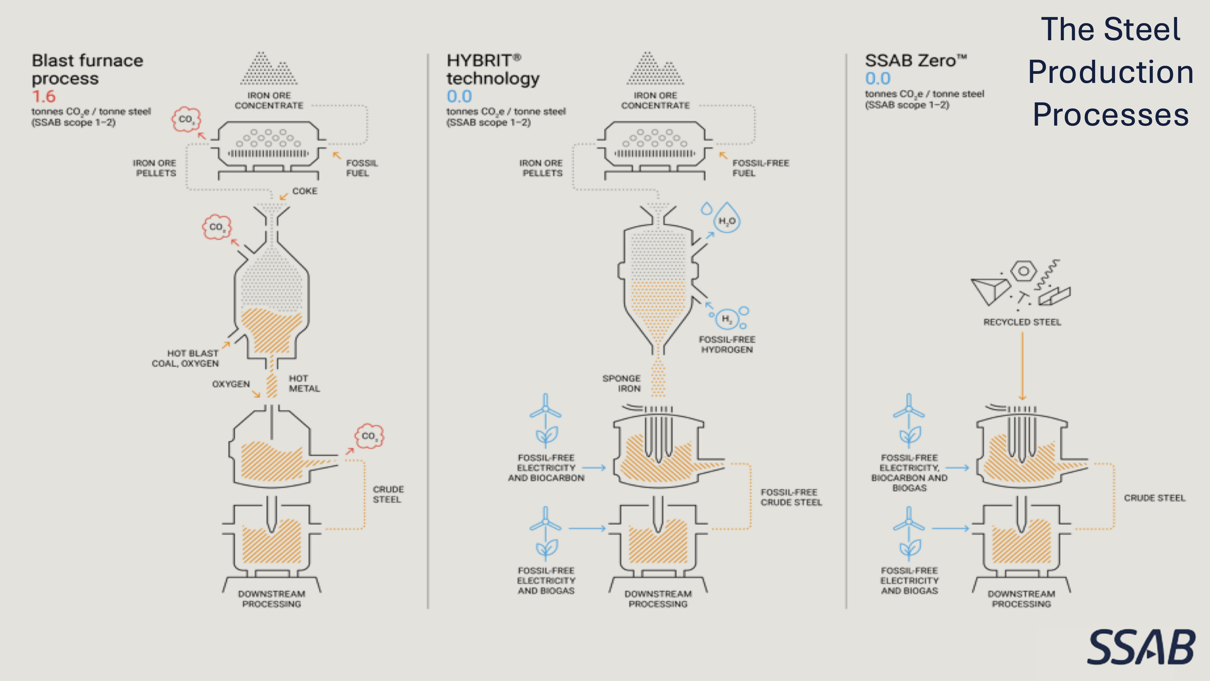Firth Steels x SSAB x One Click steel production processes