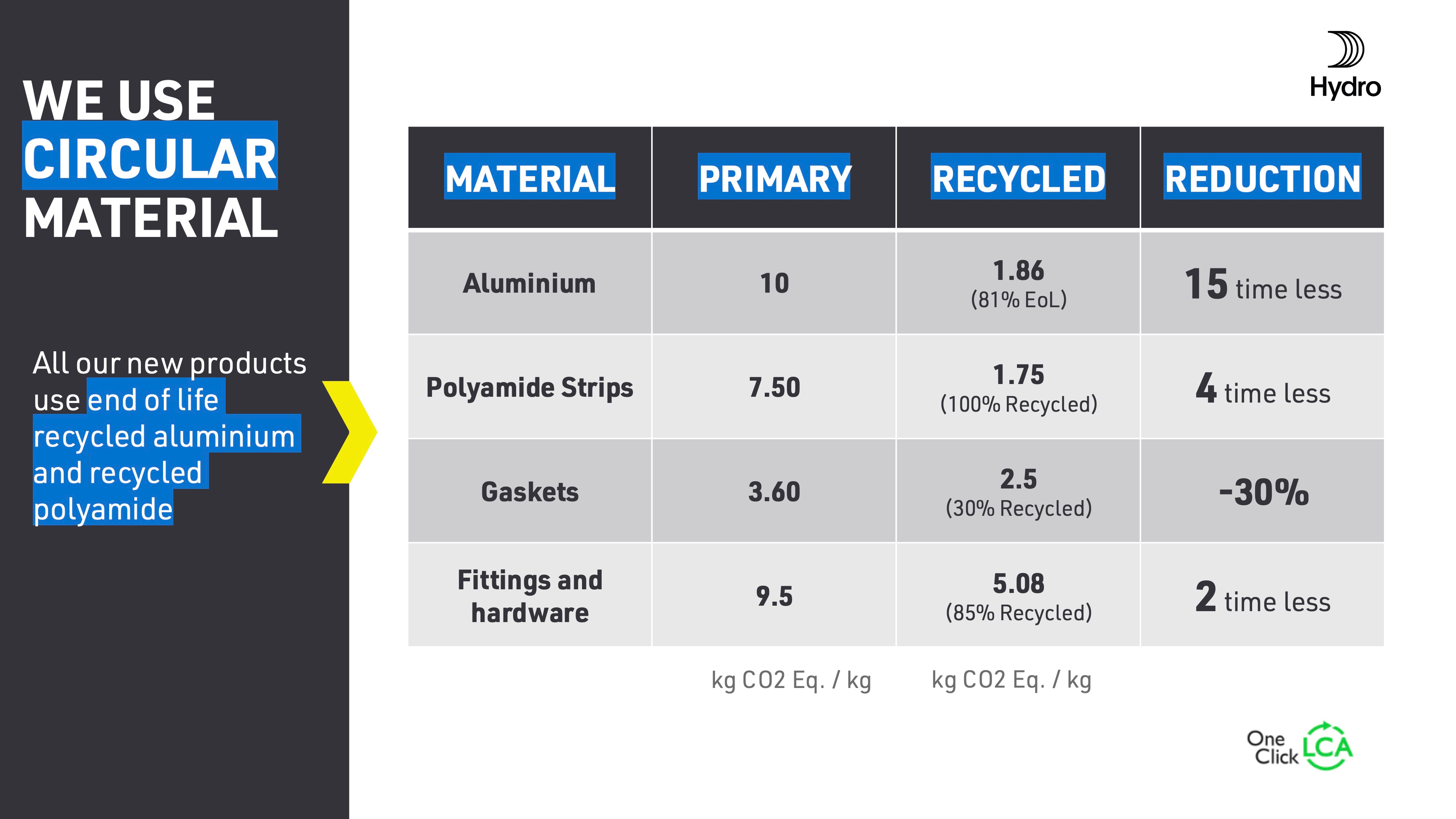 end of life recycled aluminium products TECHNAL Hydro