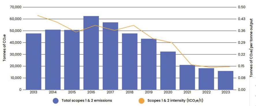 Genuit CO2 Savings