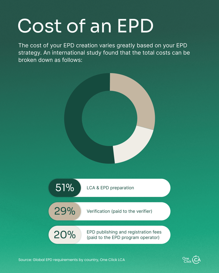 Global EPD requirement_Cost of an epd creation varies greatly based on your EPD strategy_An international study found that the total costs can be broken as follows