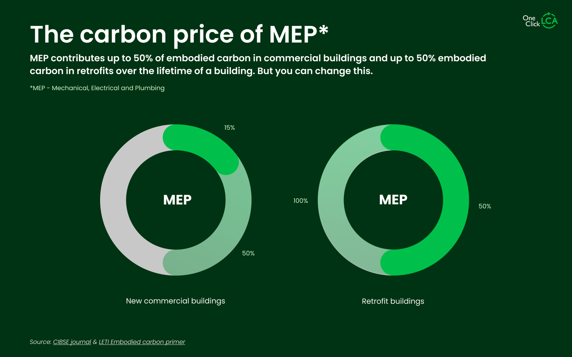 Graph showing the carbon price of MEP