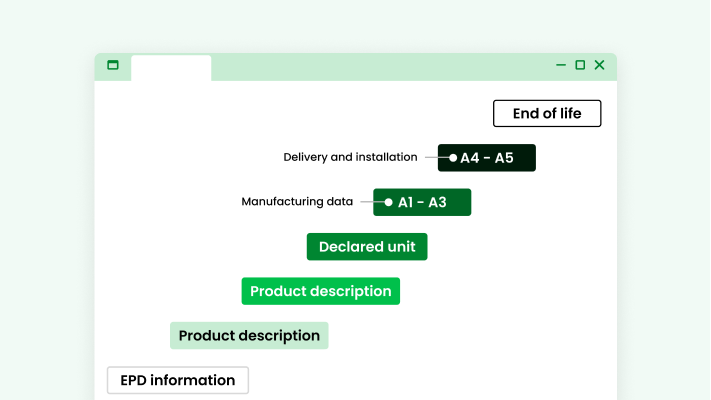 The process of creating EPDs