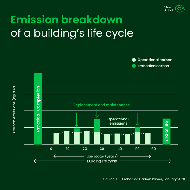 Carbon Benchmarketing One Click LCA Emission breakdown