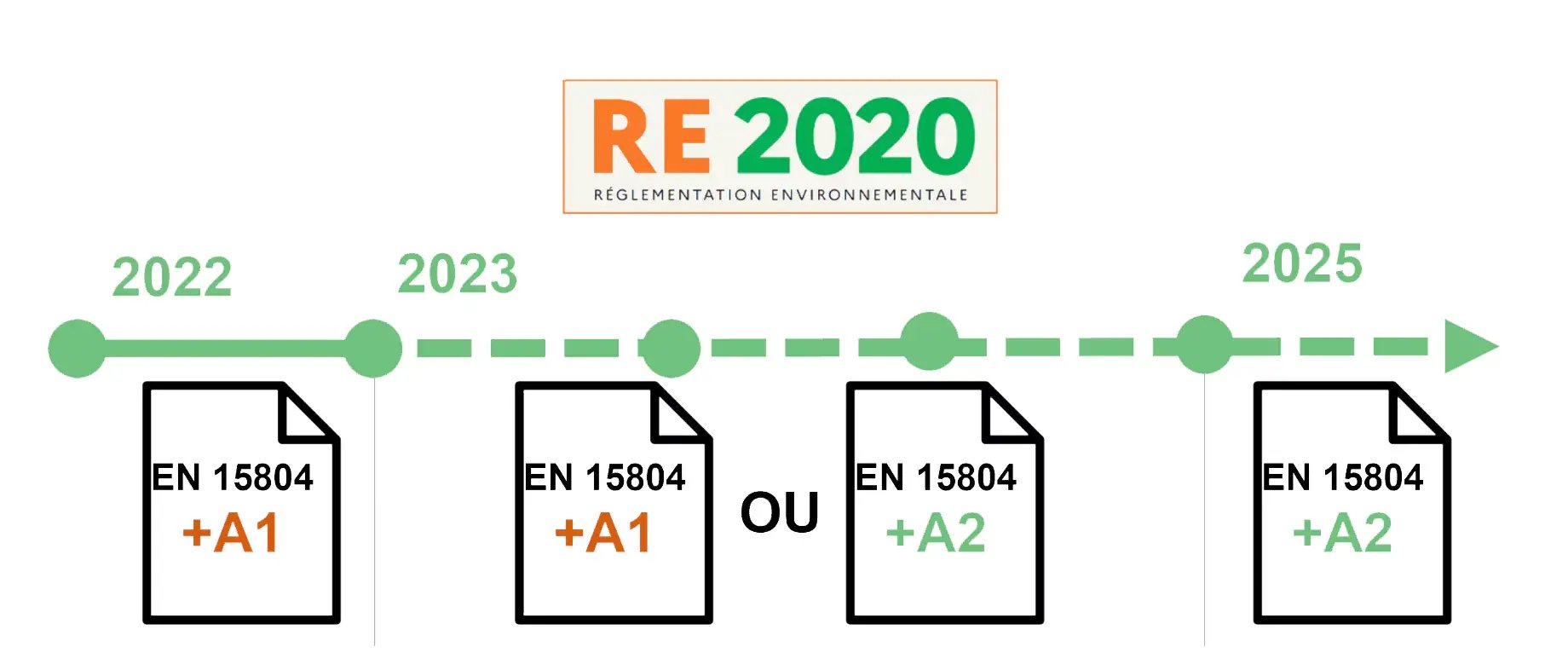 Calendrier de transition des normes FDES : passage de EN 15804+A1 à EN 15804+A2 (2022-2025)