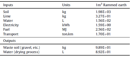 LCA data — generic materials data production at One Click LCA