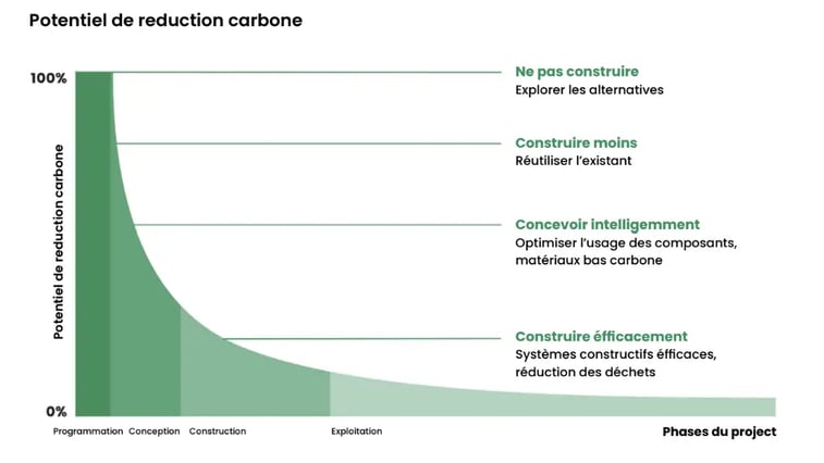 Potentiel de reduction carbone