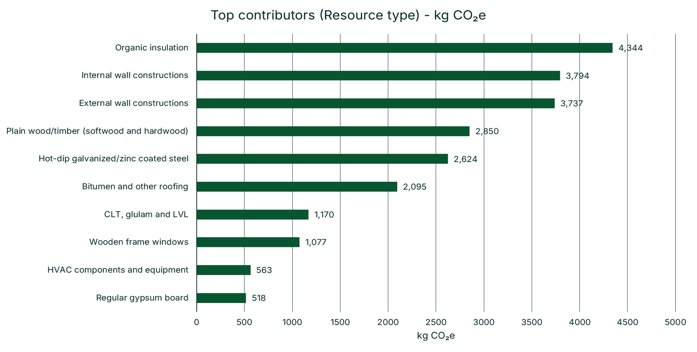 05_Top_contributors_Resource_type_kg_COe