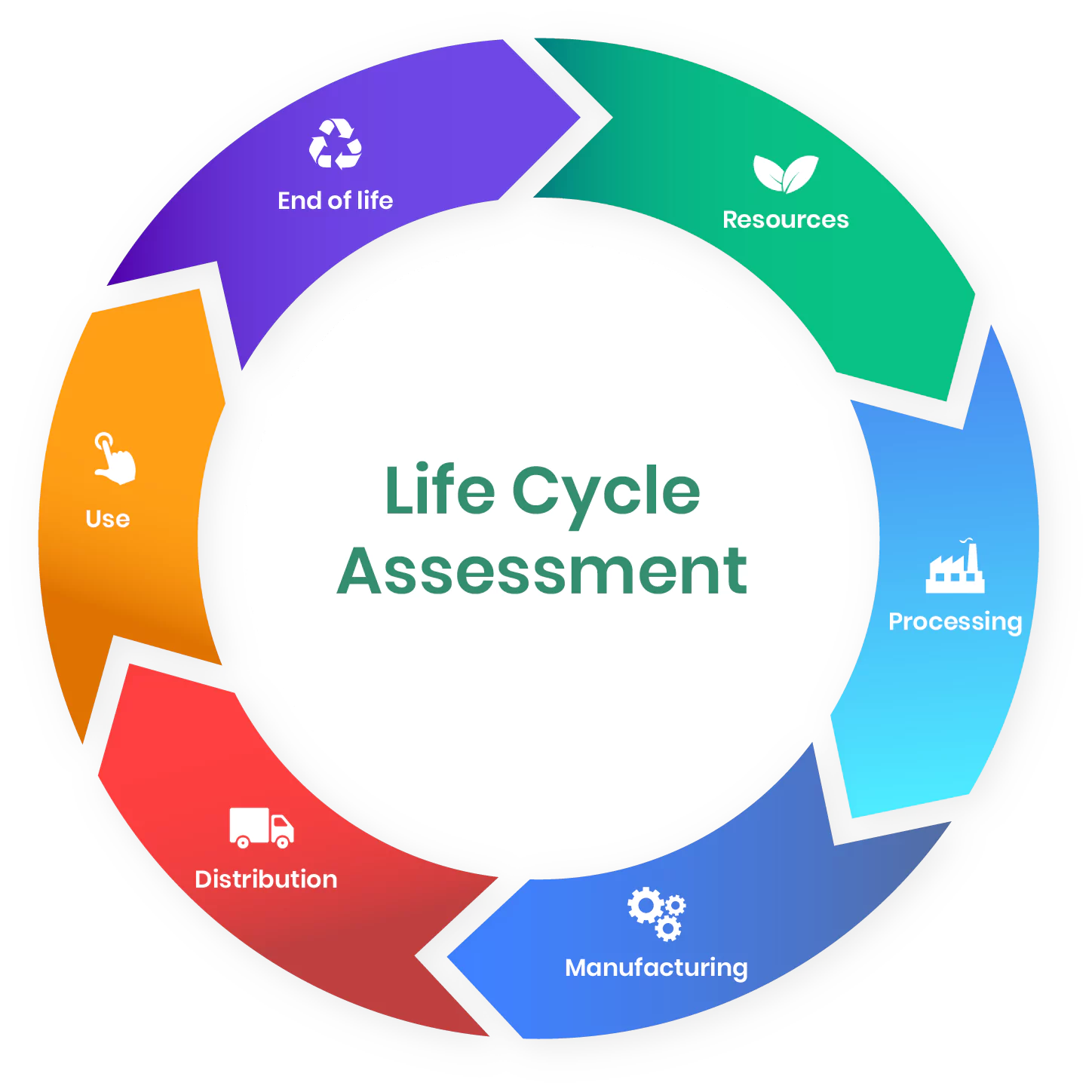 Graphic depicting the construction life-cycle as a circle 
