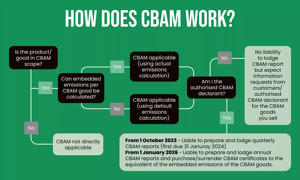 The European Carbon Border Adjustment Mechanism (CBAM)