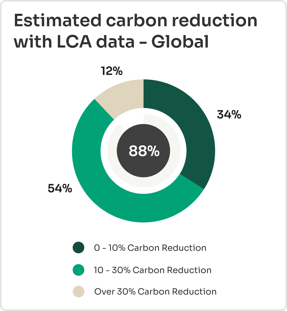 Chart showing 88% professionals estimate carbon reduction potential of up to 30%with LCA data. Includes 34% achieving 0–10%, 54% achieving 10–30% and 12% achieving over 30% carbon reduction