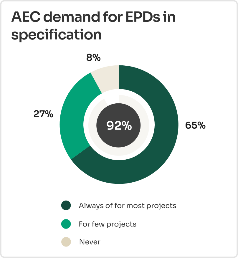 Donut chart showing 92% AEC professionals demand for EPDs in construction specification, with 65% requiring EPDs always or for most projects and 27% for few projects