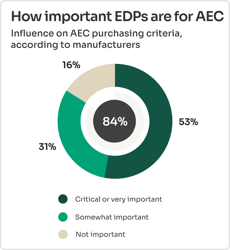Donut chart showing manufacturers report 84% EPD influence on AEC purchasing criteria, with 53% rating EPDs critical or very important and 31% somewhat important