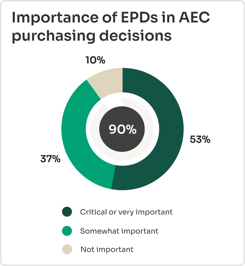 Donut chart showing 90% of AEC purchasing decision-makers consider EPDs important, with 53% rating them critical or very important, 37% somewhat important and 37% somewhat important.