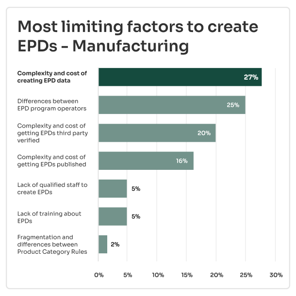 Bar chart showing the top manufacturing barriers to creating EPDs, led by EPD data complexity and cost at 27%, program operator differences at 25%, third-party verification at 20% and publishing costs at 16%