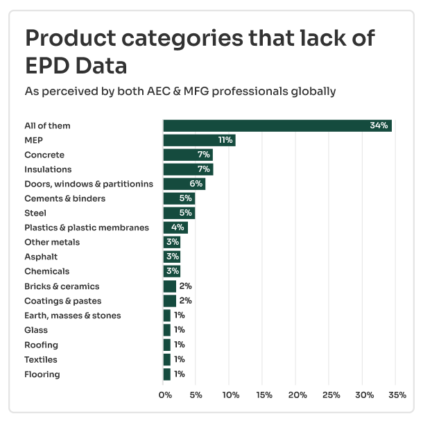 Bar chart showing global AEC and manufacturing professionals report EPD data gaps across construction product categories, led by all materials at 34%, MEP at 11%, concrete and insulation at 7%, and cement, steel, metals and other construction materials