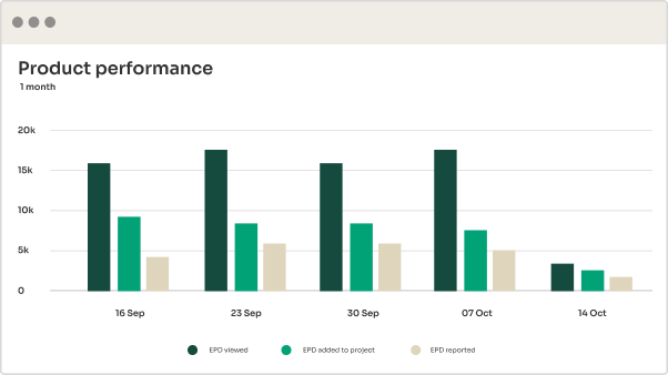 EPD Usage analytics by One Click LCA